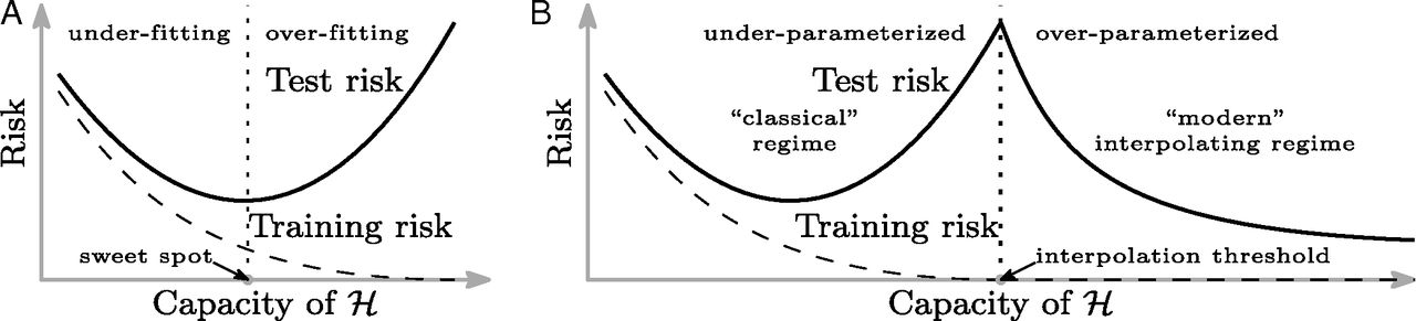 double descent schematic