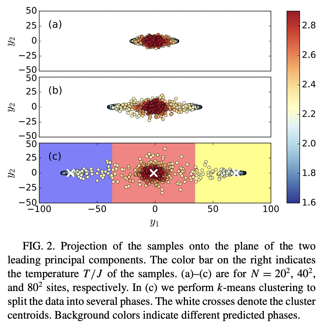 wang et al pca ising